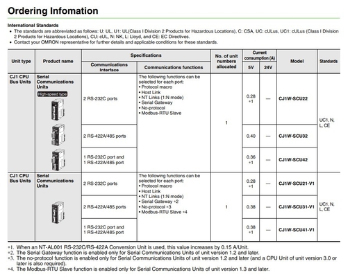 Αναβαθμίστε την επιχείρησή σας με το CJ1W-SCU21-V1 Communication Interface Unit Module