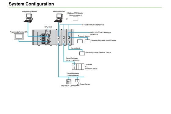 Αναβαθμίστε την επιχείρησή σας με το CJ1W-SCU21-V1 Communication Interface Unit Module