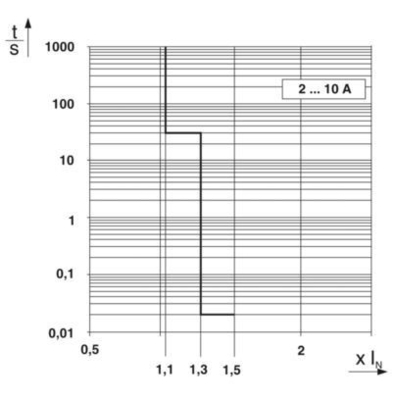 NO-R CBM E8 24DC/0.5-10A Ηλεκτρονικός διακόπτης κυκλωμάτων με ρυθμιζόμενο ρεύμα 0,5-10A