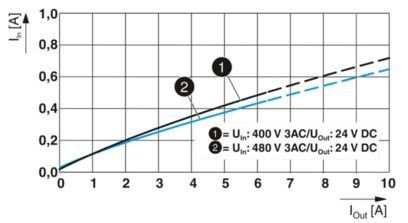 2904621 QUINT4-PS/3AC/24DC/10 Η τέλεια μονάδα τροφοδοσίας για τις βιομηχανικές σας ανάγκες