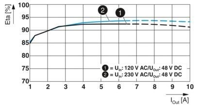 2904610 QUINT4-PS/1AC/48DC/5 Ενότητα τροφοδοσίας ηλεκτρικής ενέργειας για βιομηχανικά συστήματα 1AC/48DC