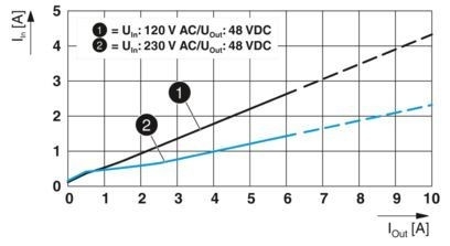2904610 QUINT4-PS/1AC/48DC/5 Ενότητα τροφοδοσίας ηλεκτρικής ενέργειας για βιομηχανικά συστήματα 1AC/48DC