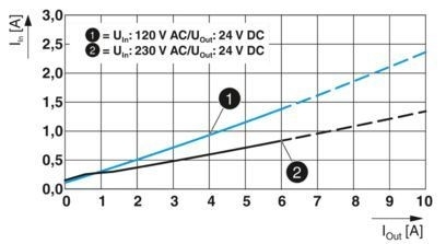 2904600 QUINT4-PS/1AC/24DC/5 Ενότητα τροφοδοσίας για βιομηχανικές εφαρμογές ελέγχου