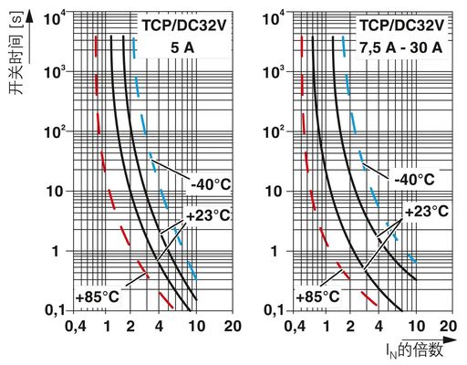 0700030 TCP 30/DC32V Θερμομαγνητικές συσκευές Διακόπτες κυκλωμάτων με μαγνητικούς πόλους 2