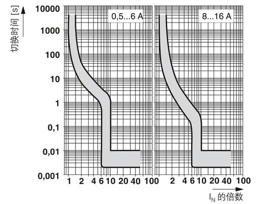 50 V συνεχής τάση ονομαστική τάση 2800839 CB TM1 4A SFB P Θερμικά μαγνητικά μηχανήματα Διακόπτες κυκλωμάτων 5 πόλοι