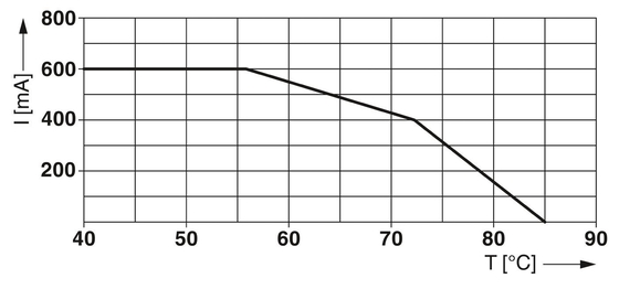 Προστατευτής υπερτάσεων 2 πόλων TTC-6P-3-HF-F-M-24DC-PT-I για εξοπλισμό προστασίας από υπερτάσεις συνεχούς τάσης 24V