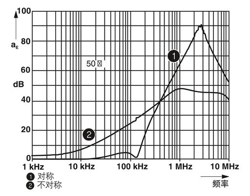 Επικοινωνία Phoenix NEF 1-3 EMC Φίλτρο 50Hz 60Hz Διορισμός τάσης για βελτιωμένο έλεγχο θορύβου