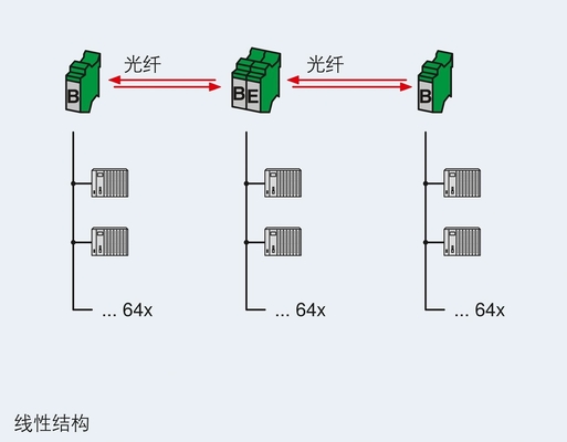 2708083 PSI-MOS-DNET μετατροπέας CAN/FO 850/BM FO για την απρόσκοπτη επικοινωνία δικτύου