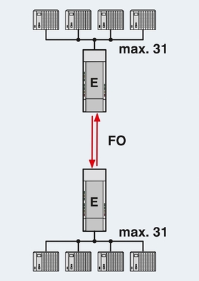 2708261 PSI-MOS-PROFIB/FO 850 T Μετατροπέας FO επαφής Phoenix για βιομηχανικές εφαρμογές