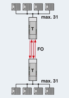 2708261 PSI-MOS-PROFIB/FO 850 T Μετατροπέας FO επαφής Phoenix για βιομηχανικές εφαρμογές