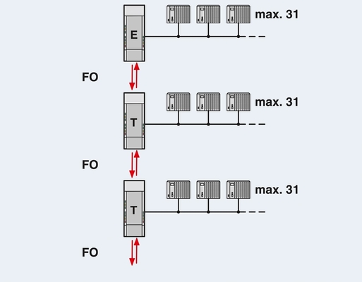 2708261 PSI-MOS-PROFIB/FO 850 T Μετατροπέας FO επαφής Phoenix για βιομηχανικές εφαρμογές