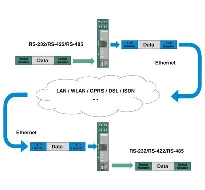FL COMSERVER UNI 232/422/485 Μόντεμ και εξαρτήματα σύνδεσης από την Phoenix Contact