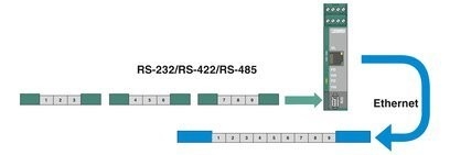 FL COMSERVER UNI 232/422/485 Μόντεμ και εξαρτήματα σύνδεσης από την Phoenix Contact